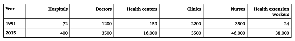 Source: - Ethiopian Ministry of Health, Federal Gov. Communication’s Affairs office.